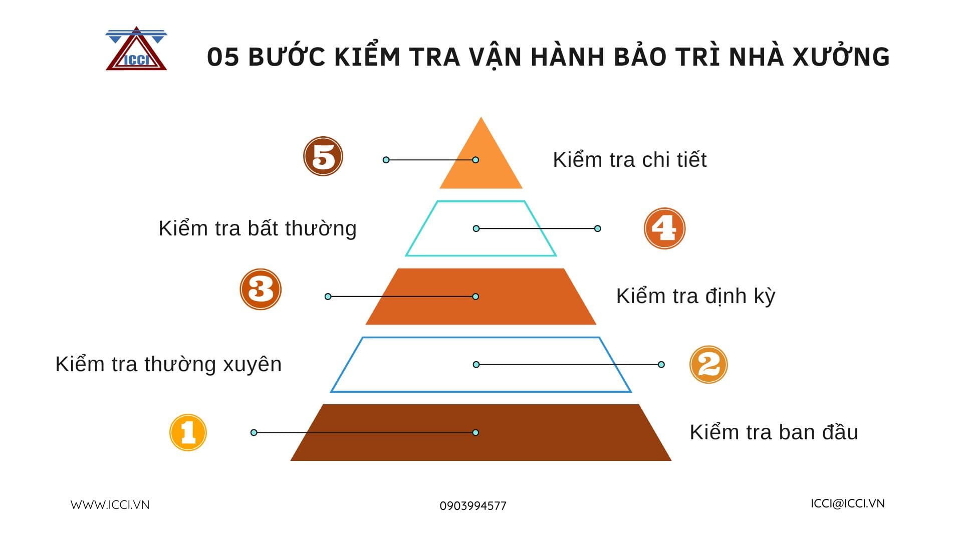 Infograhic 05 bước kiểm tra vận hành bảo trì nhà xưởng